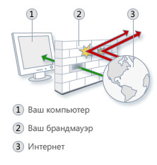 Рисунок, показывающий, как брандмауэр создает барьер между Интернетом и компьютером