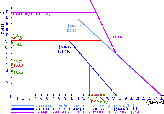диаграмма зависимостей линейных размеров пружин от силы их сжатия