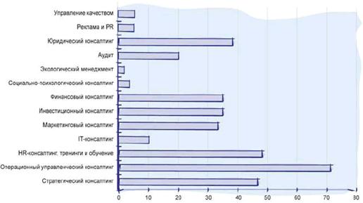 Виды услуг, предлагаемых украинскими консалтинговыми компаниями, %