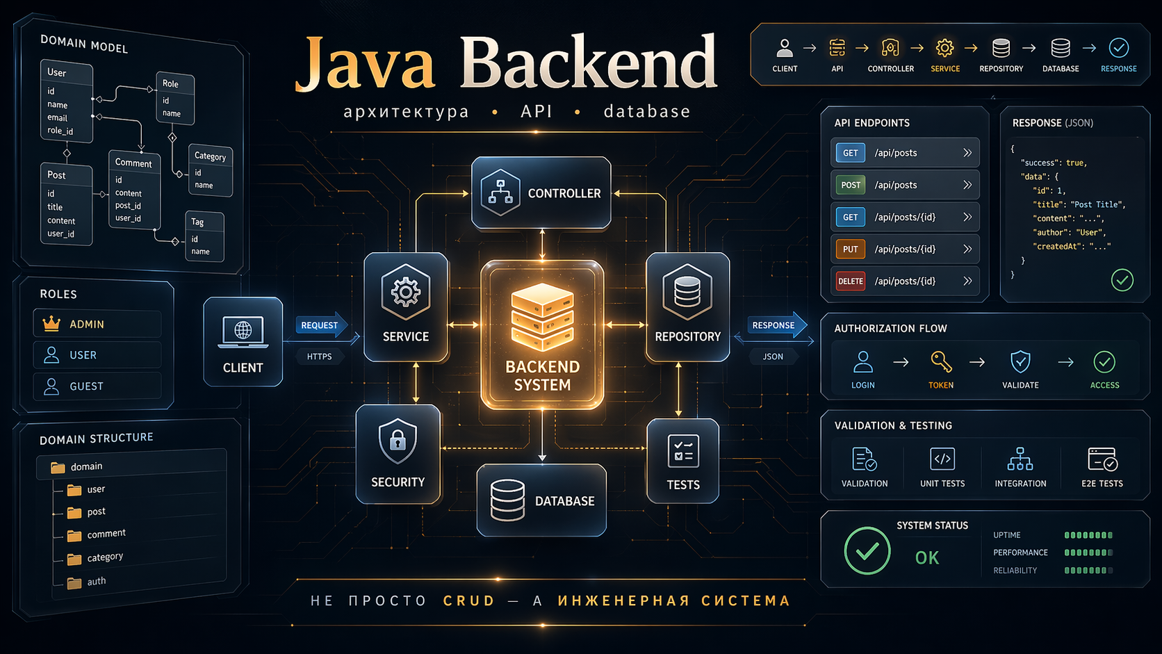 как сделать backend на Java для диплома