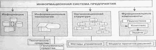 Процесс организации ису