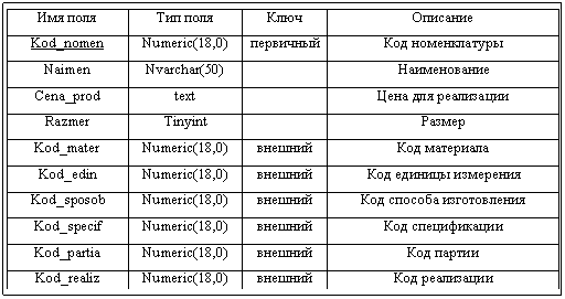 Подпись: Имя поля	Тип поля	Ключ	Описание
Kod_nomen	Numeric(18,0)	первичный	Код номенклатуры
Naimen	Nvarchar(50)		Наименование
Cena_prod	text		Цена для реализации
Razmer	Tinyint		Размер
Kod_mater	Numeric(18,0)	внешний	Код материала
Kod_edin	Numeric(18,0)	внешний	Код единицы измерения
Kod_sposob	Numeric(18,0)	внешний	Код способа изготовления
Kod_specif	Numeric(18,0)	внешний	Код спецификации
Kod_partia	Numeric(18,0)	внешний	Код партии
Kod_realiz	Numeric(18,0)	внешний	Код реализации

