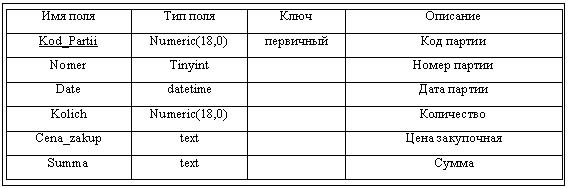 Подпись: Имя поля_Тип поля_Ключ_ОписаниеKod_Partii_integerКод партииNomer_String [10]__Номер партииDate_Date__Дата партииKolich_integer__КоличествоCena_zakup_Money__Цена закупочнаяSumma_Money__СуммаKod_klient_integer_#_Код контрагентаKod_sklad_integer_#_Код складаырвпаыа