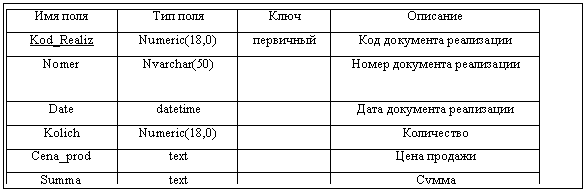 Подпись: Имя поля	Тип поля	Ключ	Описание
Kod_Realiz	Numeric(18,0)	первичный	Код документа реализации
Nomer	Nvarchar(50)		Номер документа реализации
Date	datetime		Дата документа реализации
Kolich	Numeric(18,0)		Количество
Cena_prod	text		Цена продажи
Summa	text		Сумма
Kod_klient	integer[5]	внешний	Код контрагента

