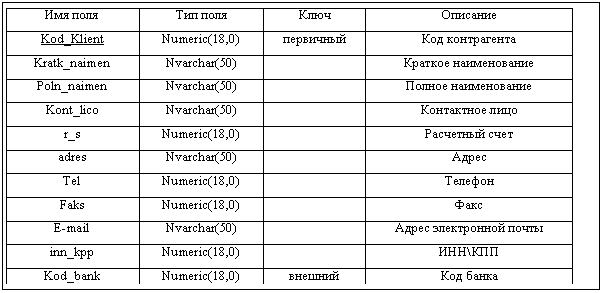 Подпись: Имя поля	Тип поля	Ключ	Описание
Kod_Klient	Numeric(18,0)	первичный	Код контрагента
Kratk_naimen	Nvarchar(50)		Краткое наименование
Poln_naimen	Nvarchar(50)		Полное наименование
Kont_lico	Nvarchar(50)		Контактное лицо
r_s	Numeric(18,0)		Расчетный счет
adres	Nvarchar(50)		Адрес
Tel	Numeric(18,0)		Телефон
Faks	Numeric(18,0)		Факс
E-mail	Nvarchar(50)		Адрес электронной почты
inn_kpp	Numeric(18,0)		ИНН\КПП
Kod_bank	Numeric(18,0)	внешний	Код банка

