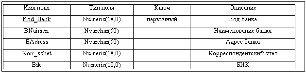 Подпись: Имя поля	Тип поля	Ключ	Описание
Kod_Bank	Numeric(18,0)	первичный	Код банка
BNaimen	Nvarchar(50)		Наименование банка
BAdress	Nvarchar(50)		Адрес банка
Korr_schet	Numeric(18,0)		Корреспондентский счет
Bik	Numeric(18,0)		БИК


