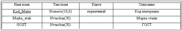 Подпись: Имя поля	Тип поля	Ключ	Описание
Kod_Mater	Numeric(18,0)	первичный	Код материала
Marka_stali	Nvarchar(50)		Марка стали
GOST	Nvarchar(50)		ГОСТ


