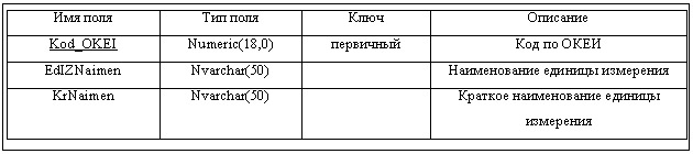 Подпись: Имя поля	Тип поля	Ключ	Описание
Kod_OKEI	Numeric(18,0)	первичный	Код по ОКЕИ
EdIZNaimen	Nvarchar(50)		Наименование единицы измерения
KrNaimen	Nvarchar(50)		Краткое наименование единицы измерения

