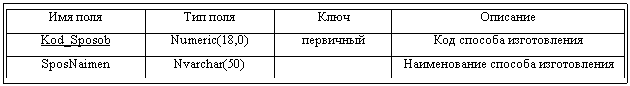 Подпись: Имя поля	Тип поля	Ключ	Описание
Kod_Sposob	Numeric(18,0)	первичный	Код способа изготовления
SposNaimen	Nvarchar(50)		Наименование способа изготовления


