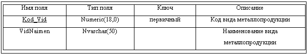Подпись: Имя поля	Тип поля	Ключ	Описание
Kod_Vid	Numeric(18,0)	первичный	Код вида металлопродукции
VidNaimen	Nvarchar(50)		Наименование вида металлопродукции



