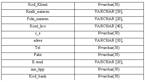 Подпись: Kod_Klient	Nvarchar(50)
Kratk_naimen	VARCHAR [30],
Poln_naimen	VARCHAR [20],
Kont_lico	VARCHAR [40],
r_s	Nvarchar(50)
adres	VARCHAR [30],
Tel	Nvarchar(50)
Faks	Nvarchar(50)
E-mail	VARCHAR [20],
inn_kpp	Nvarchar(50)
Kod_bank	Nvarchar(50)

