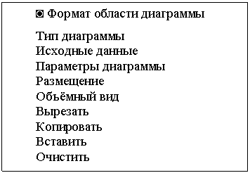 Подпись: ◙ Формат области диаграммы
Тип диаграммы
Исходные данные
Параметры диаграммы
Размещение
Объёмный вид
Вырезать
Копировать
Вставить
Очистить

