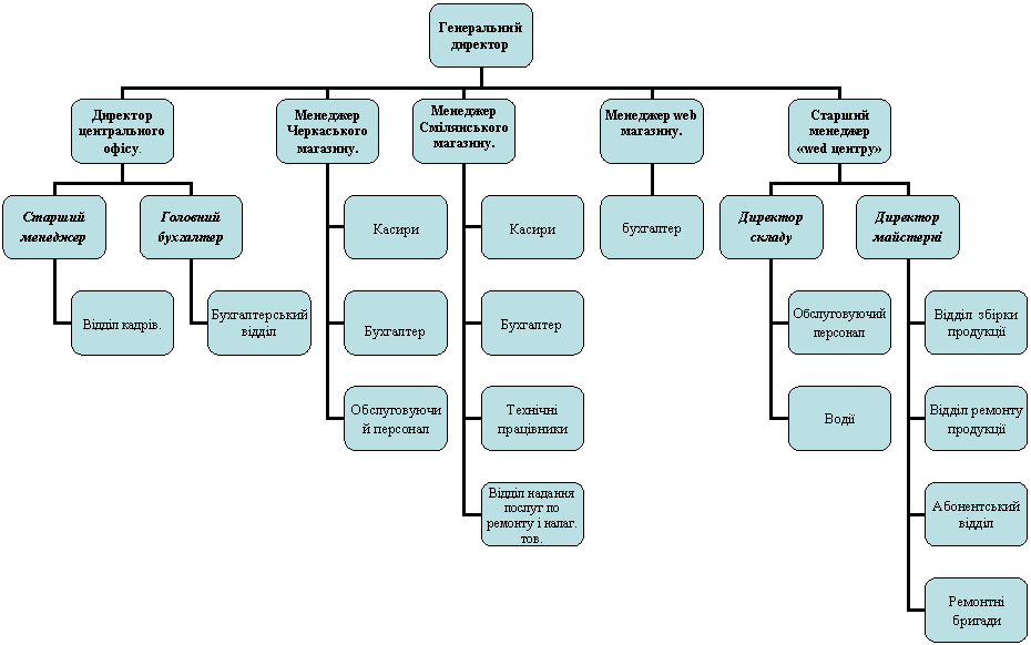 Организационная диаграмма