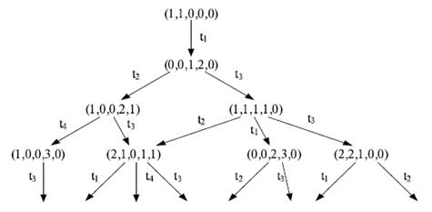 Фрагмент графа достижимости сети Петри