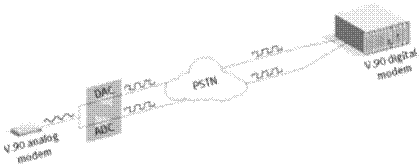 Рисунок демонстрирующий работу модема cтандарта V.90