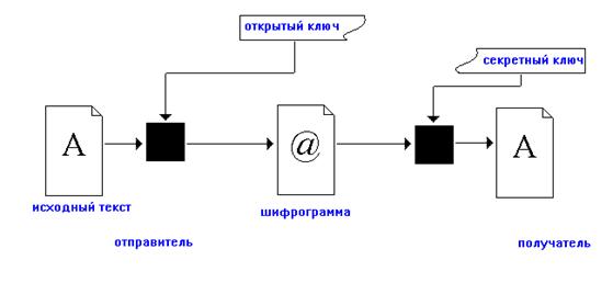 Схема шифровки с открытым ключом