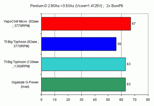 результаты тестирования