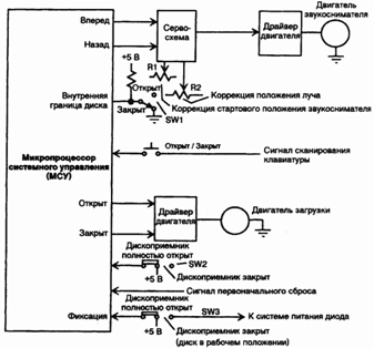 Схема управления работой механических элементов проигрывателя CD