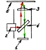 Внутреннее устройство лазера