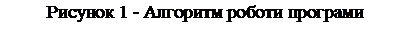Подпись: Рисунок 1 - Алгоритм роботи програми