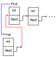 Добавление звена в начало списка