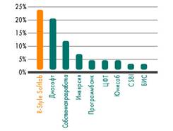 Использование российскими банками систем класса «Операционный день»