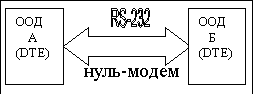 Соединение по RS-232C нуль-модемным кабелем