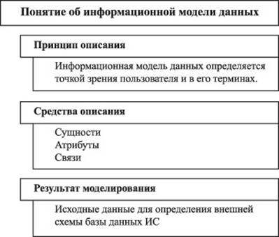 Представление об информационной модели данных