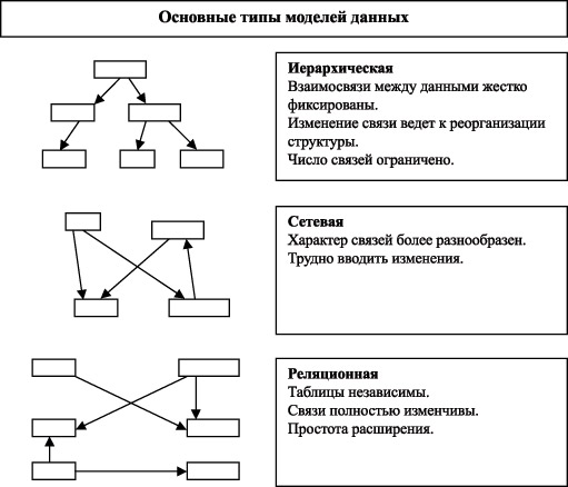 Основные типы моделей данных