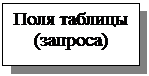 Подпись: Поля таблицы (запроса)