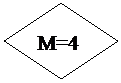 Блок-схема: решение: M=4