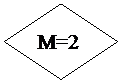 Блок-схема: решение: M=2