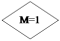 Блок-схема: решение: М=1