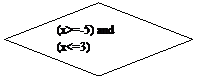 Блок-схема: решение: (x>=-5) and (x<=3)