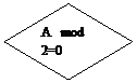 Блок-схема: решение: A   mod     2=0        