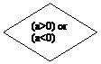 Блок-схема: решение: (a>0) or           (a<0) 