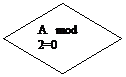 Блок-схема: решение: A   mod     2=0        