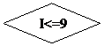 Блок-схема: решение:   I<=9
