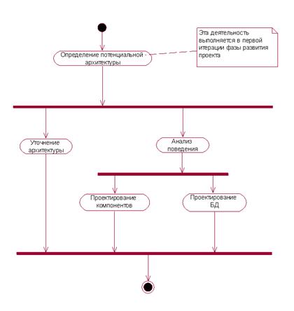 Диаграмма деятельностей, описывающая процесс анализа и проектирования