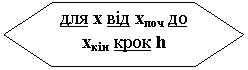 Блок-схема: подготовка: для х від хпоч до хкін крок h