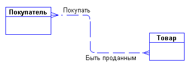 Модель "сущность-связь" - Теория баз данных - Базы данных - Программирование, исходники, операционные системы