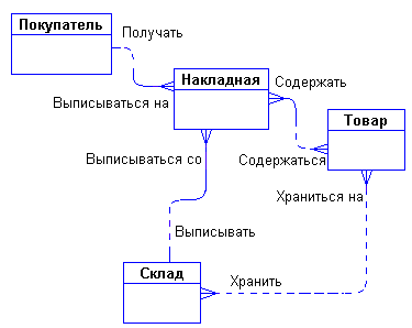 Модель "сущность-связь" - Теория баз данных - Базы данных - Программирование, исходники, операционные системы