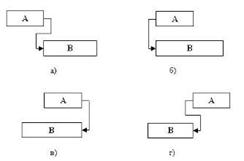  Типы связей между работами 