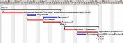  Критический путь на диаграмме Ганта 
