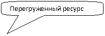 Скругленная прямоугольная выноска: Перегруженный ресурс