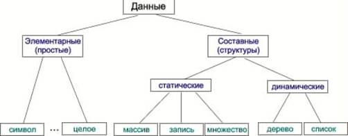 Элементарная информация примеры. Элементарные структуры данных. Структура информации. Динамические структуры данных. Структура данных.