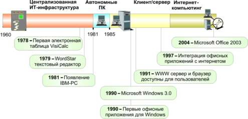 Схема эволюции компьютеризации и делового программного обеспечения