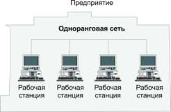 Пример одноранговой сети