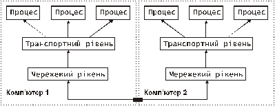 Реферат: Використання TCPIP протоколу для обміну інформацією в мережі