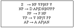 Подпись: S    → NP VP|NP V
NP → D AP|DN|NPPP
PP  → P NP
VP → V NP|V PP
AP → A AP|AN

